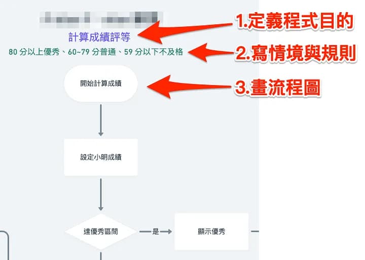 學生接龍活動，加深程式判斷邏輯